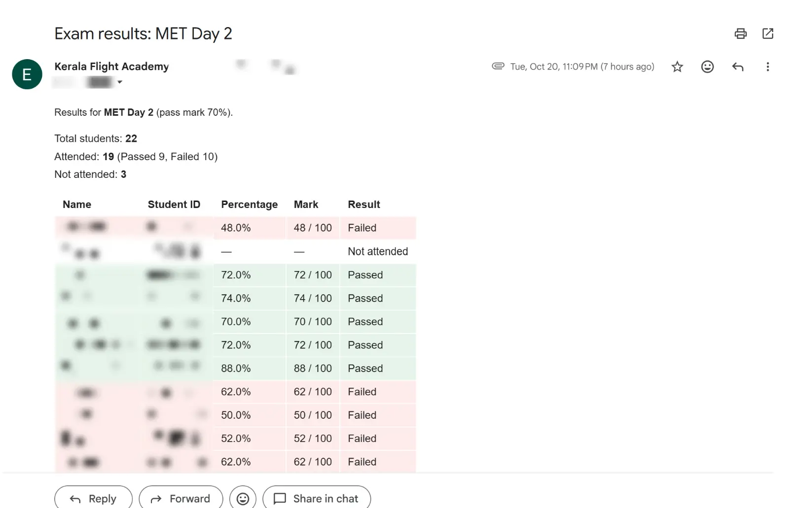 The results email the academy receives when an exam closes (names and IDs blurred)